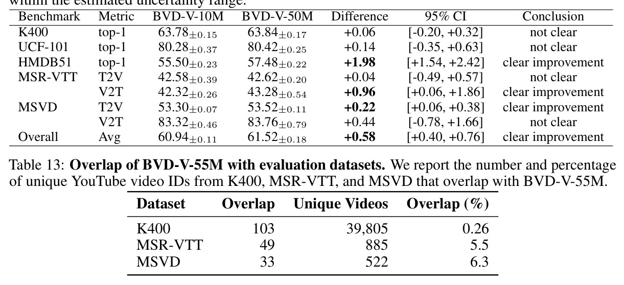 L-14 scaling with LAION-BVD data on classification and retrieval tasks.