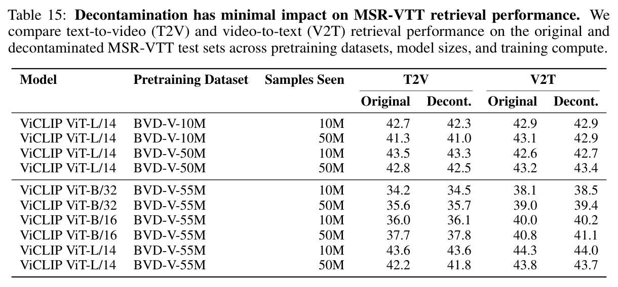 Image-text training with CLIP across datasets and scales.