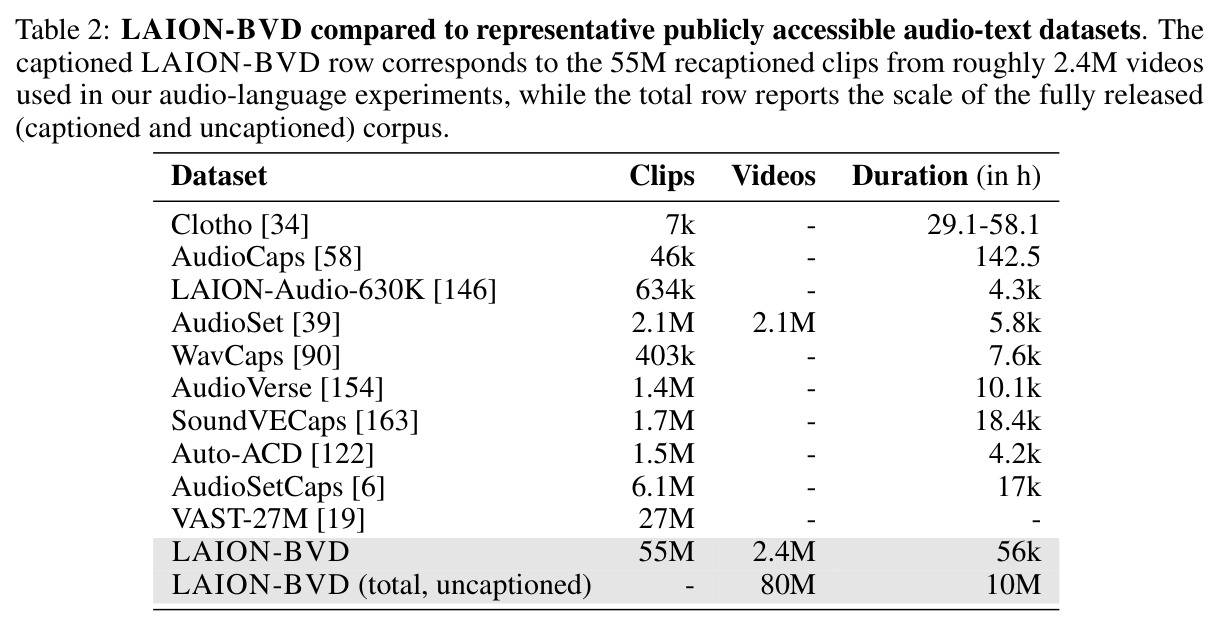 LAION-BVD compared to representative publicly accessible audio-text datasets.