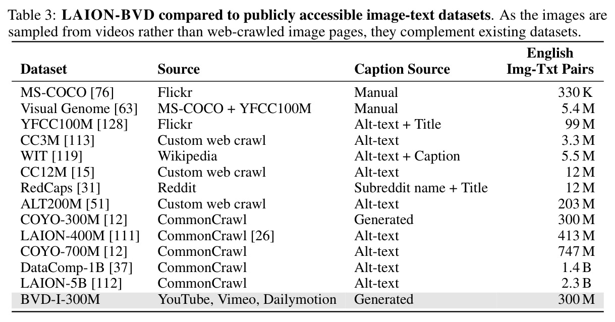 LAION-BVD compared to publicly accessible image-text datasets.