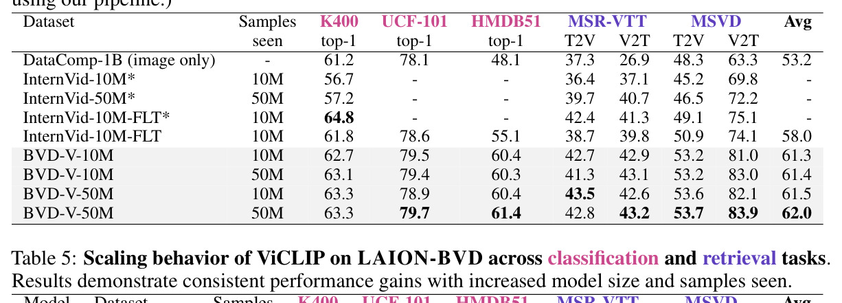 Scaling behavior of ViCLIP on LAION-BVD across classification and retrieval tasks.