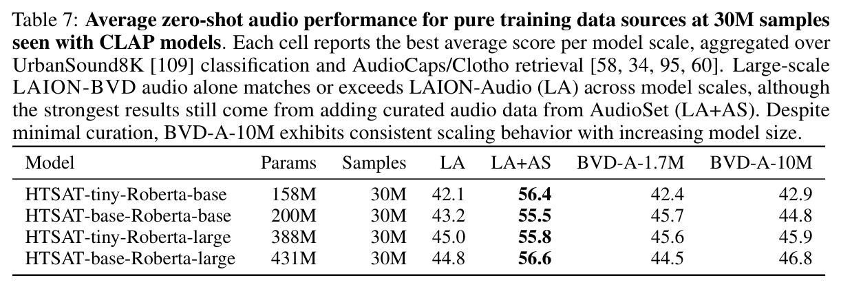 Average zero-shot audio performance for pure training data sources at 30M samples seen with CLAP models.