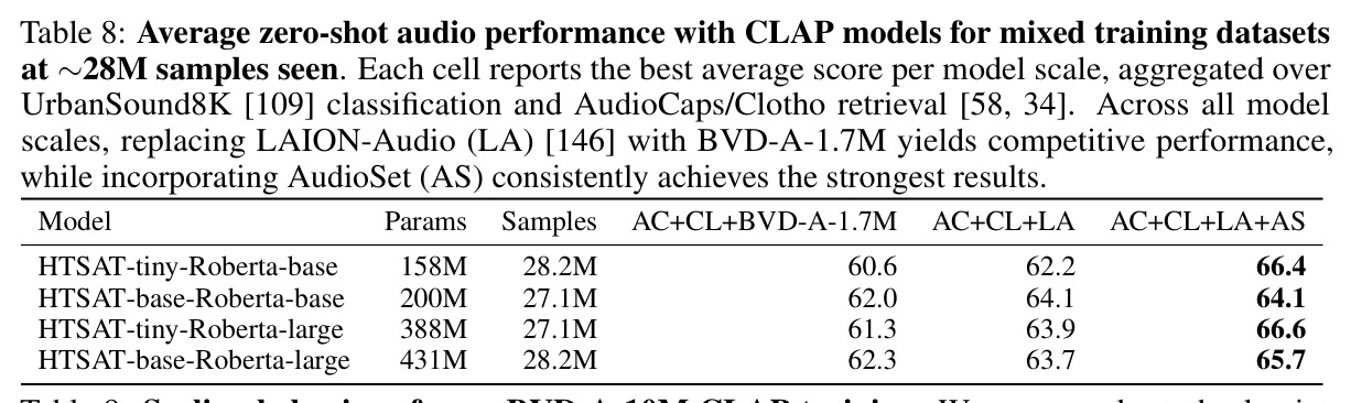 Average zero-shot audio performance with CLAP models for mixed training datasets at ~28M samples seen.