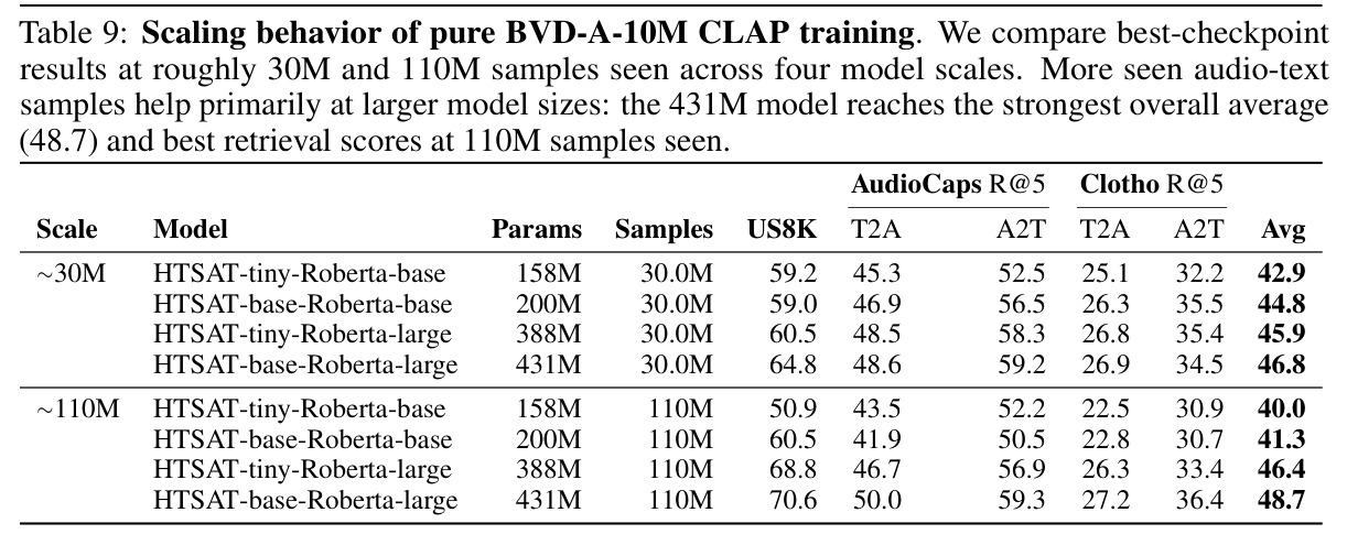 Scaling behavior of pure BVD-A-10M CLAP training.