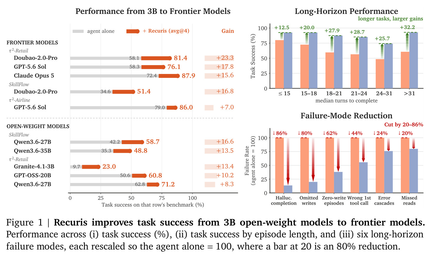 Recuris improves task success from 3B open-weight models to frontier models.