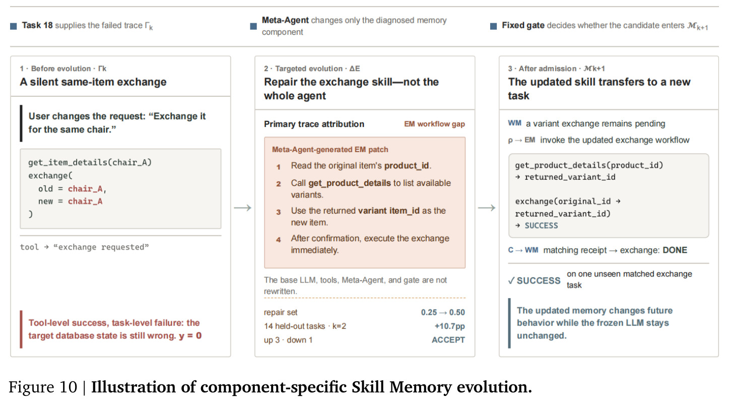 Illustration of component-specific Skill Memory evolution.
