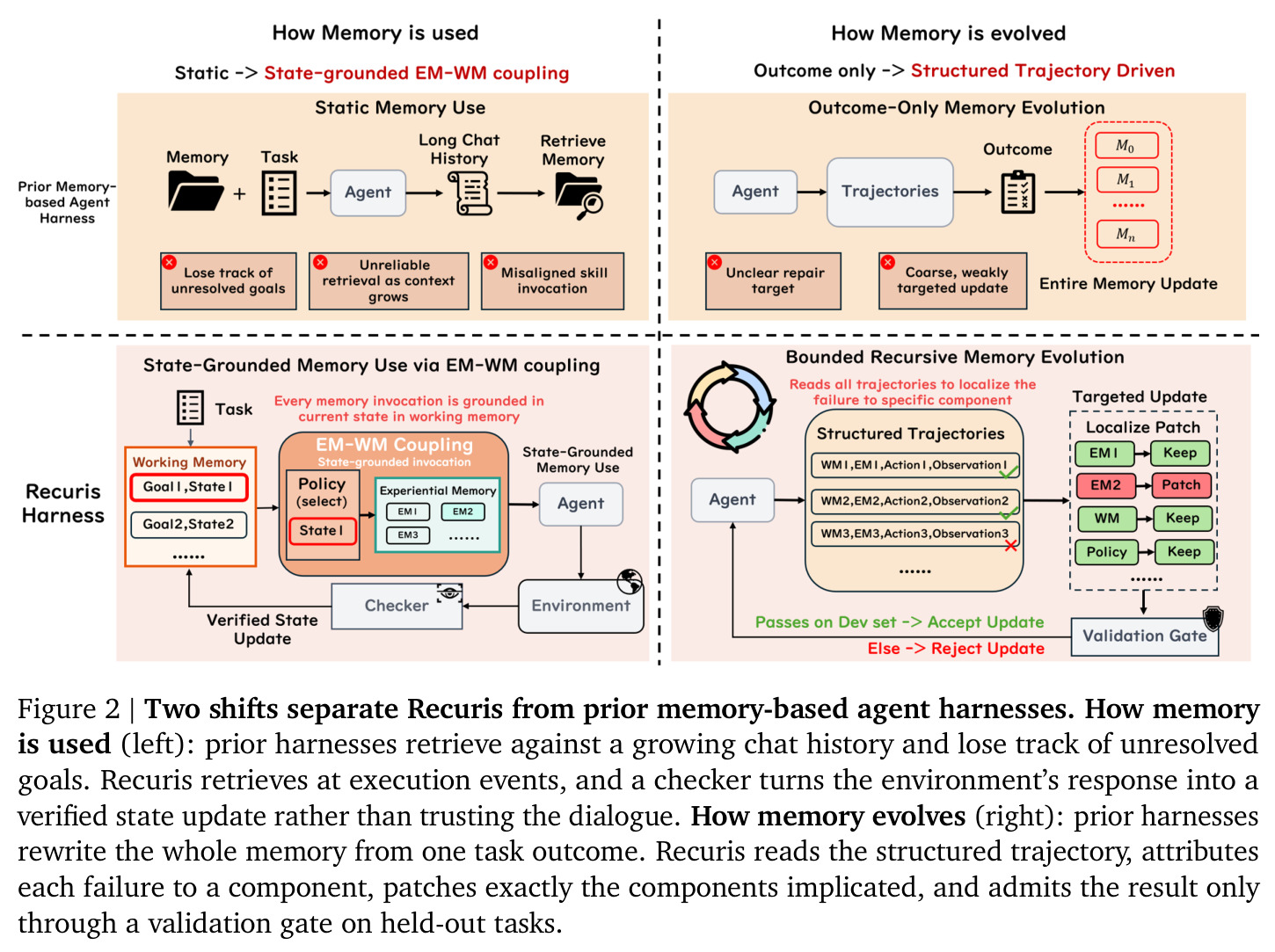 Two shifts separate Recuris from prior memory-based agent harnesses.