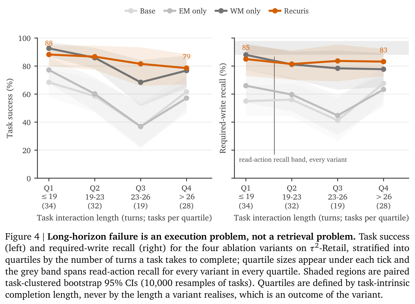 Long-horizon failure is an execution problem, not a retrieval problem.