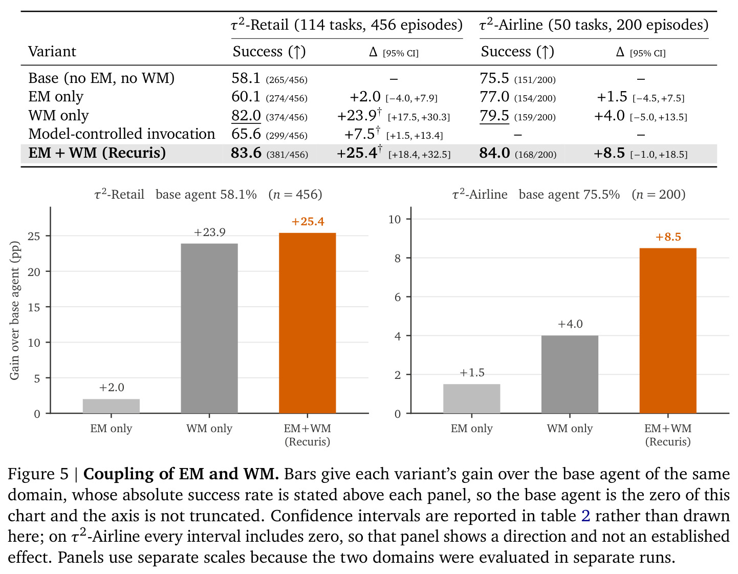 Coupling of EM and WM.