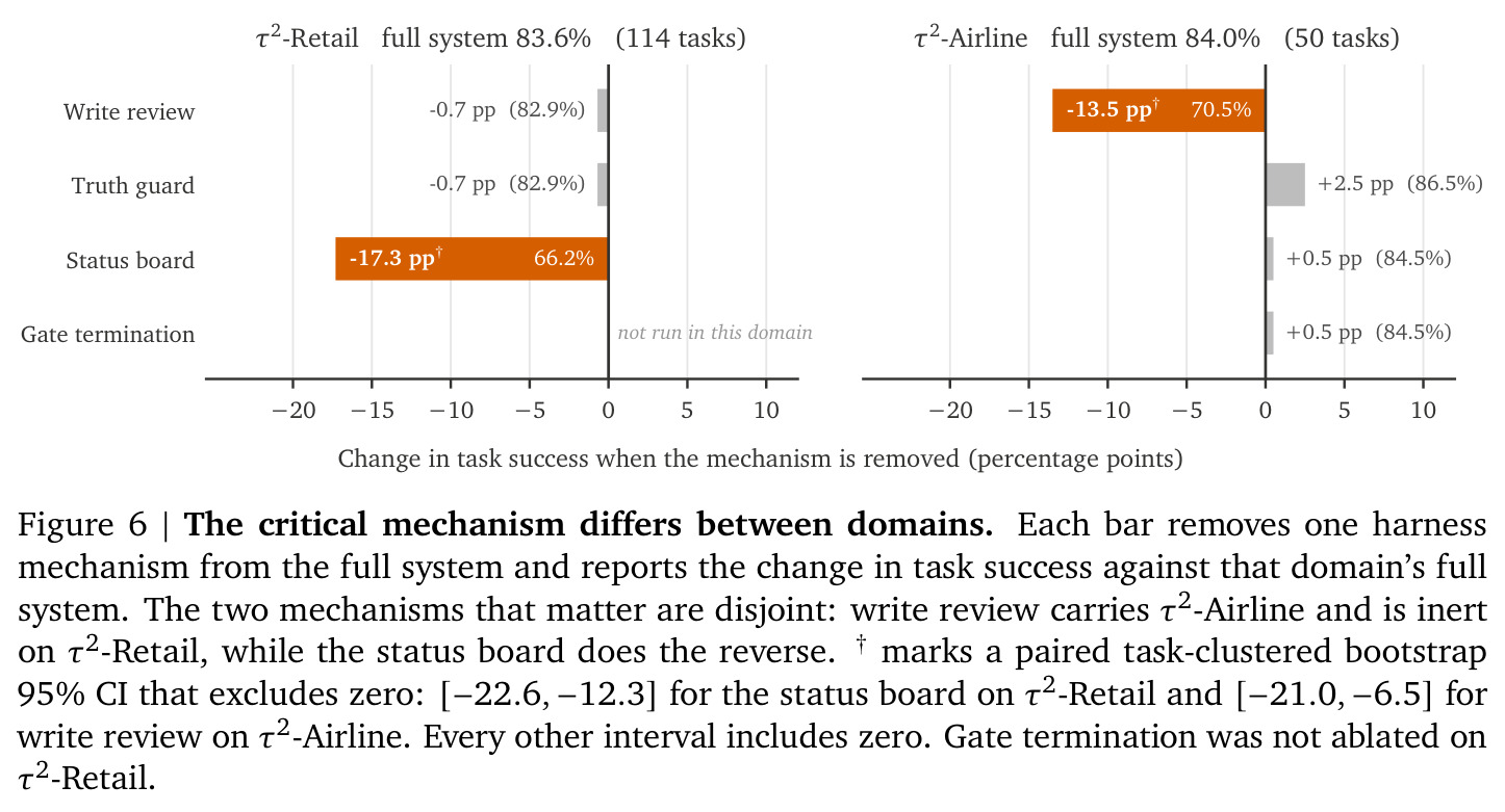The critical mechanism differs between domains.