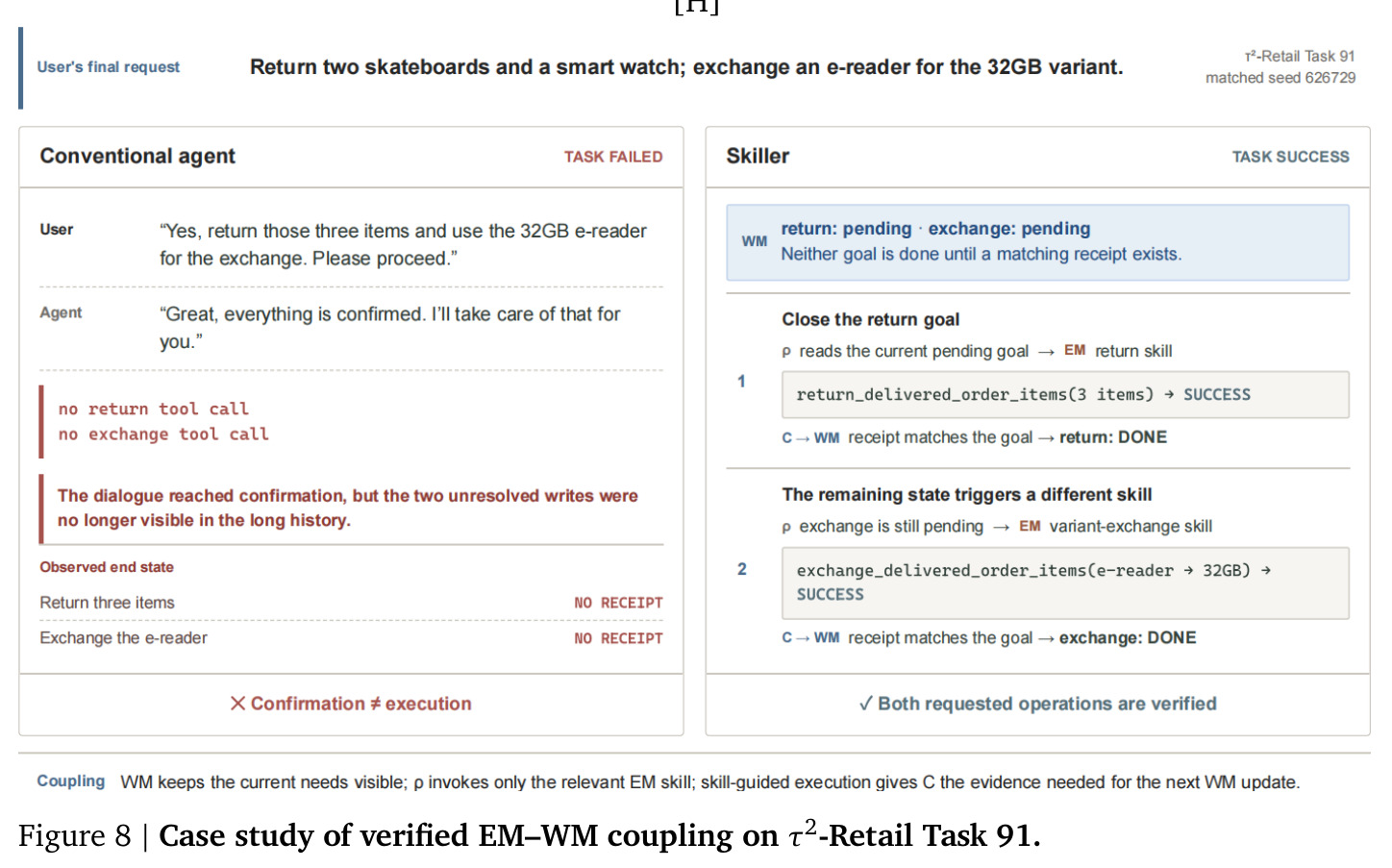 Case study of verified EM–WM coupling on τ²-Retail Task 91.
