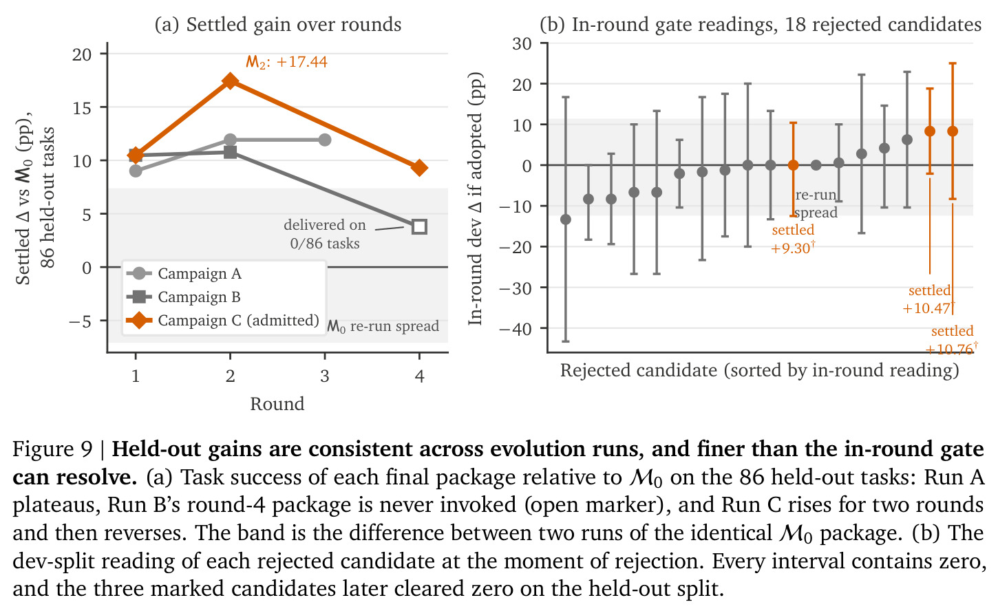 Held-out gains are consistent across evolution runs, and finer than the in-round gate can resolve.