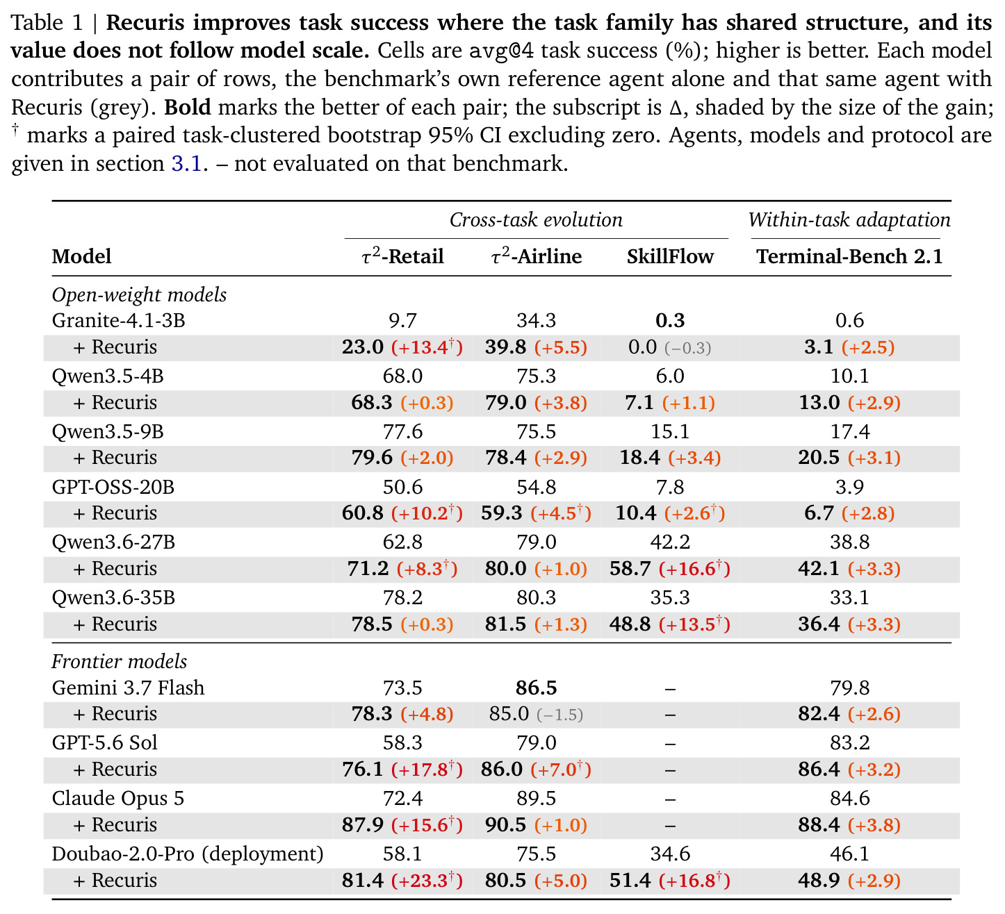 Recuris improves task success where the task family has shared structure, and its value does not follow model scale.