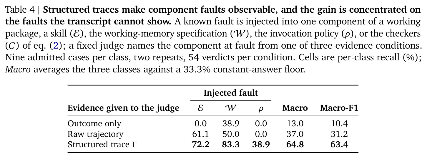 Structured traces make component faults observable, and the gain is concentrated on the faults the transcript cannot show.