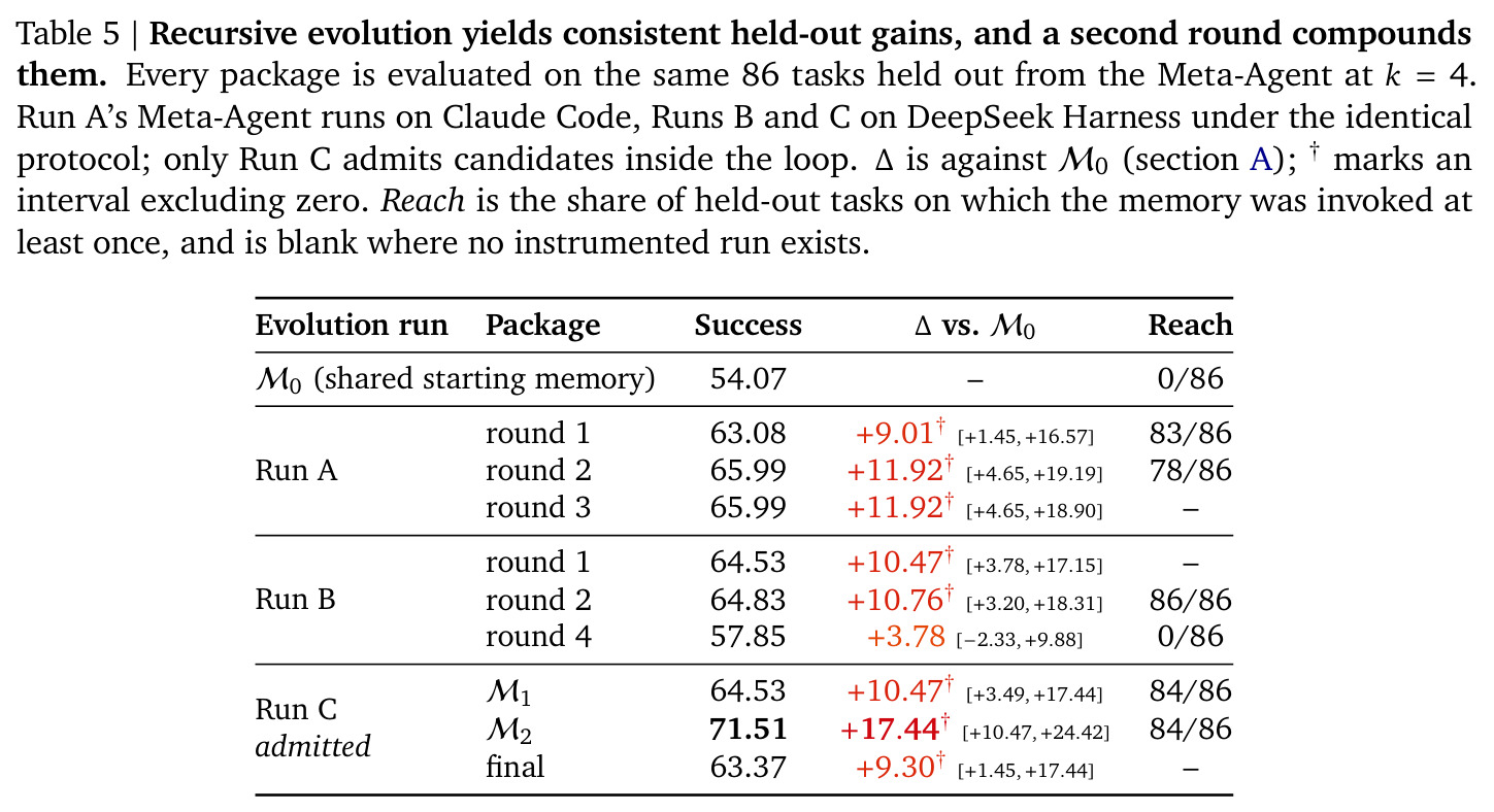 Recursive evolution yields consistent held-out gains, and a second round compounds them.