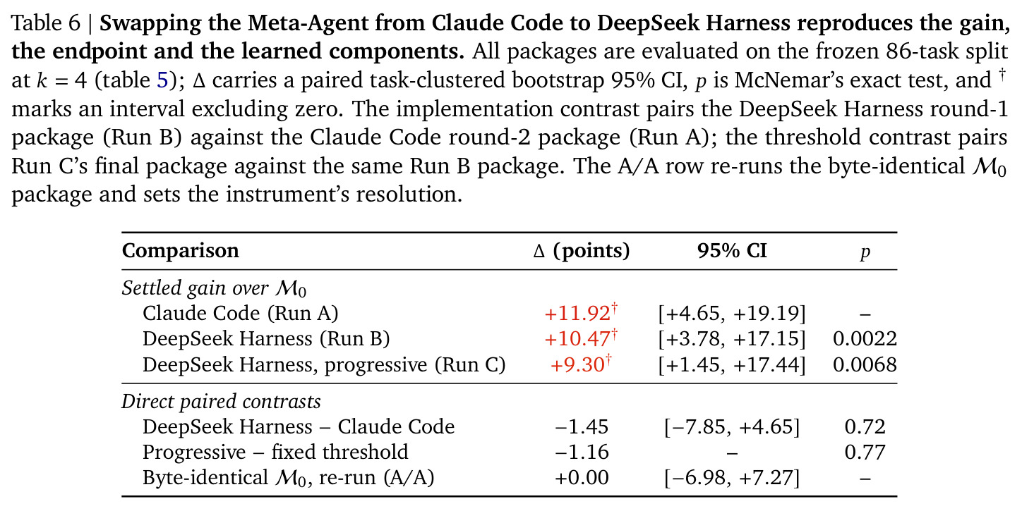 Swapping the Meta-Agent from Claude Code to DeepSeek Harness reproduces the gain, the endpoint and the learned components.