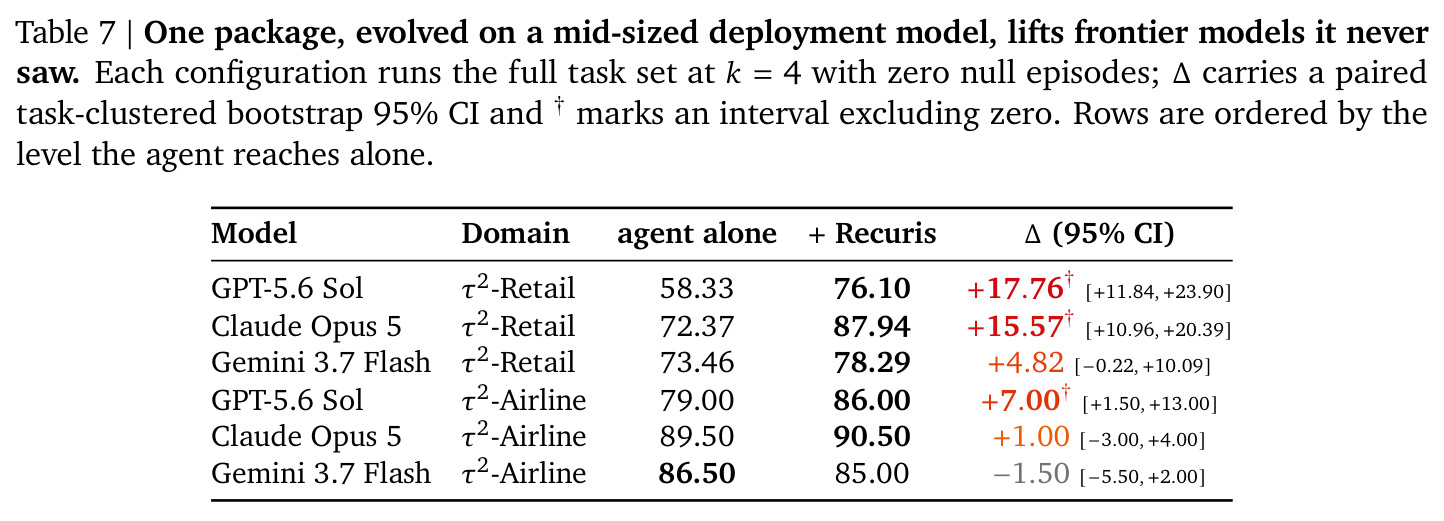 One package, evolved on a mid-sized deployment model, lifts frontier models it never saw.
