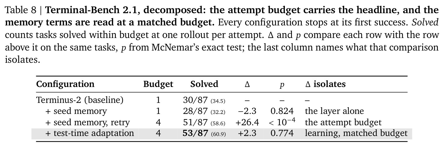 Terminal-Bench 2.1, decomposed: the attempt budget carries the headline, and the memory terms are read at a matched budget.