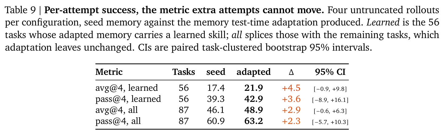 Per-attempt success, the metric extra attempts cannot move.
