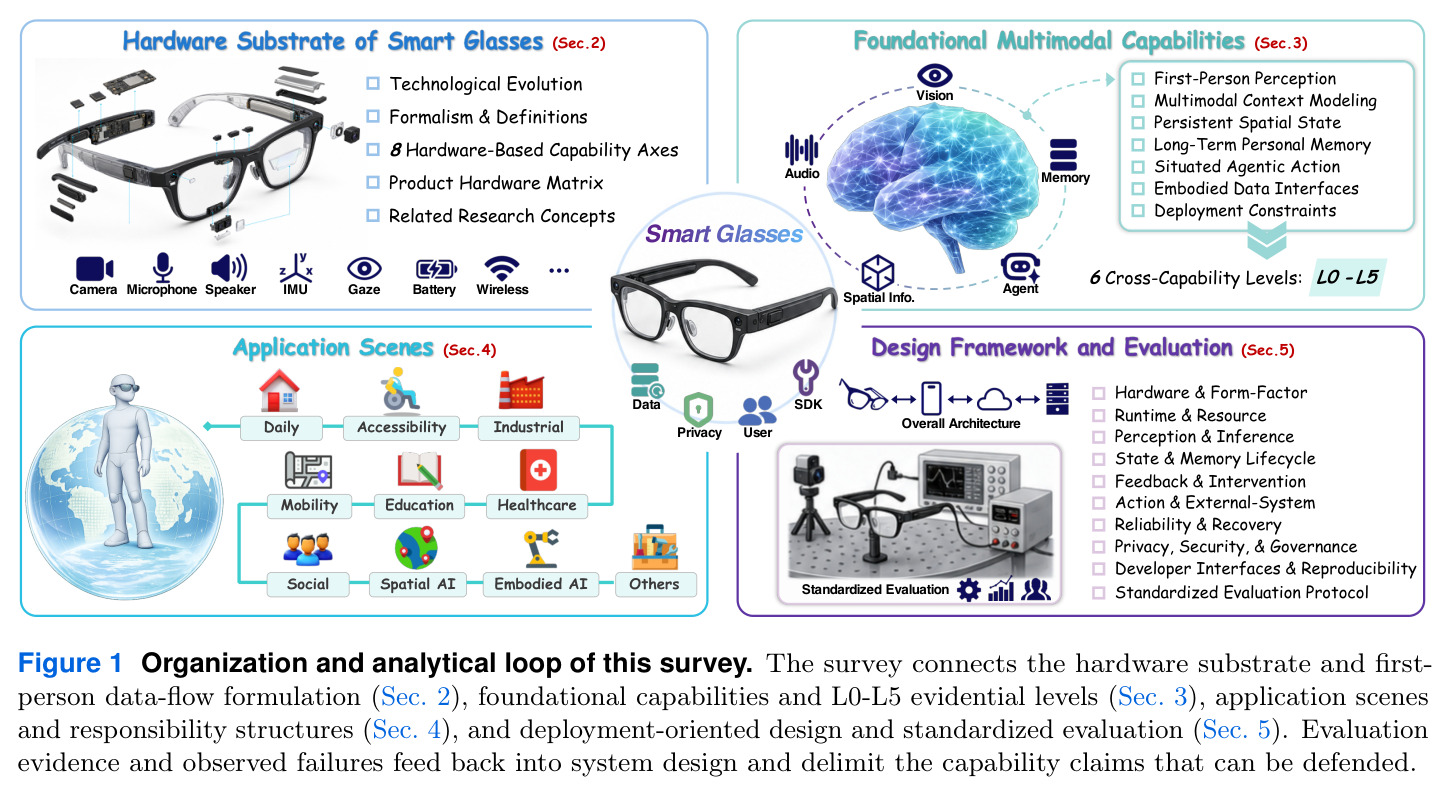 Organization and analytical loop of this survey