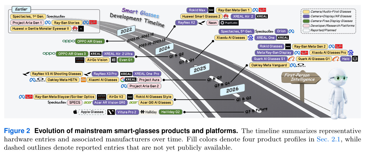 Evolution of mainstream smart-glasses products and platforms