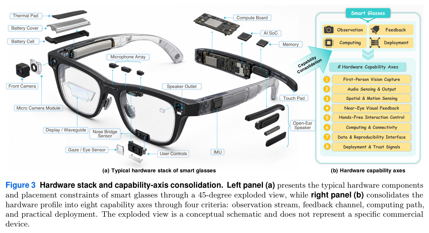Hardware stack and capability-axis consolidation