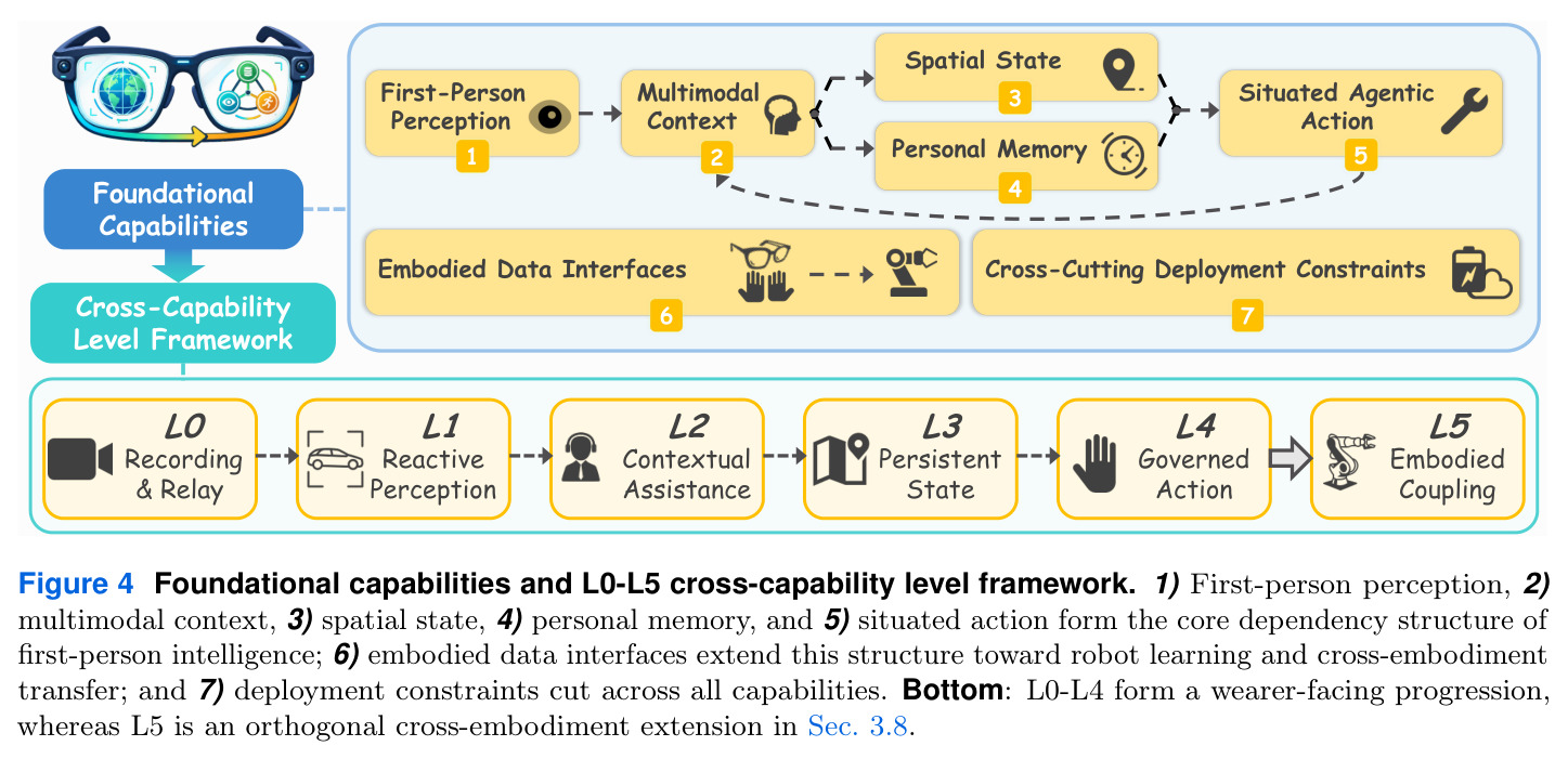 Foundational capabilities and L0-L5 cross-capability level framework
