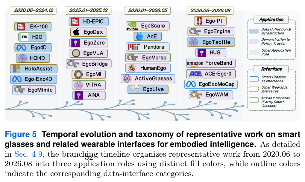 Temporal evolution and taxonomy of representative work on smart glasses and related wearable interfaces for embodied intelligence