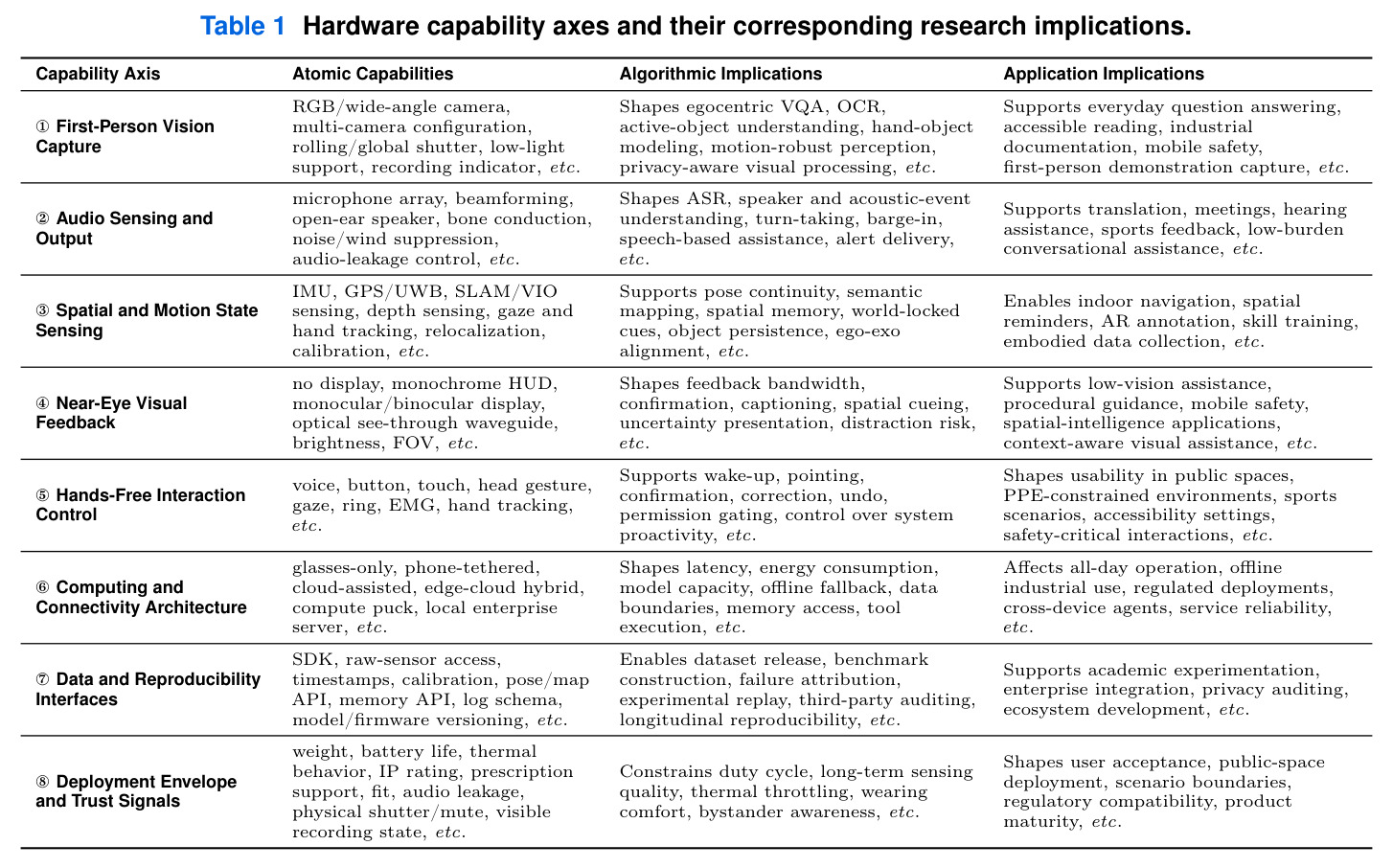 Hardware capability axes and their corresponding research implications