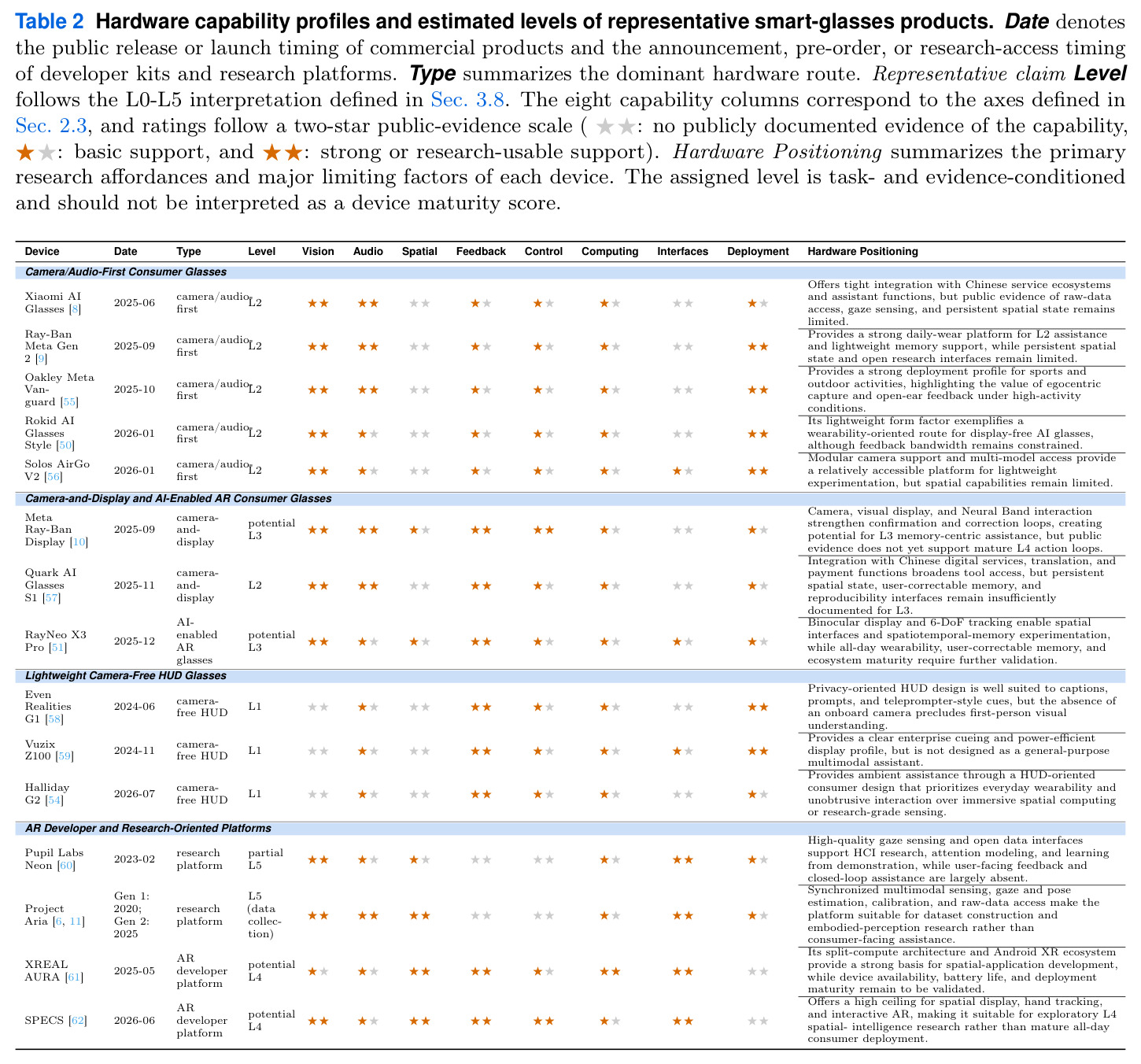 Hardware capability profiles and estimated levels of representative smart-glasses products