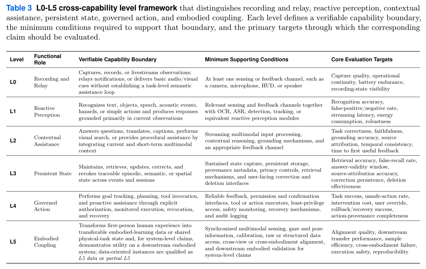 L0-L5 cross-capability level framework