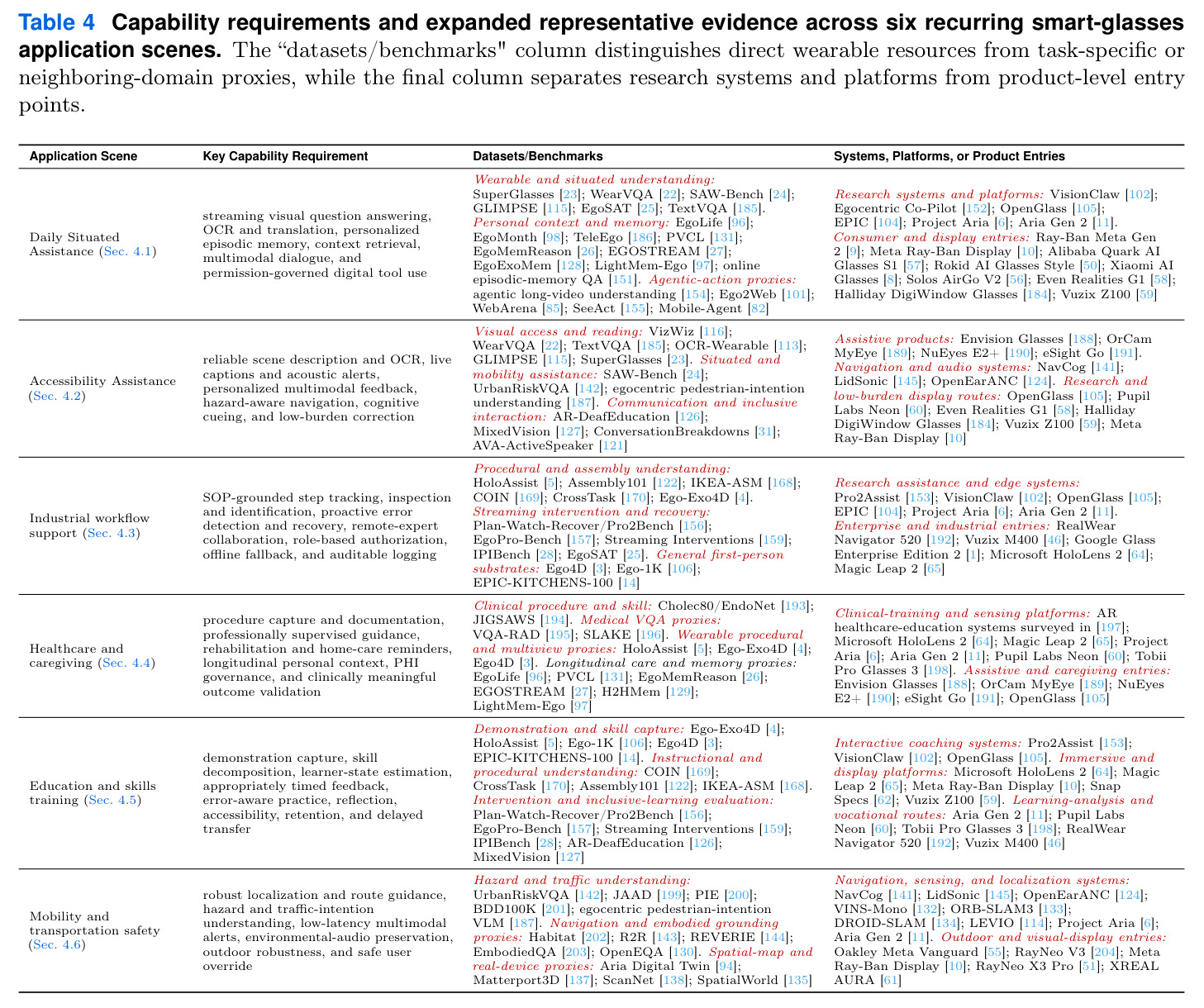 Capability requirements and expanded representative evidence across six recurring smart-glasses application scenes