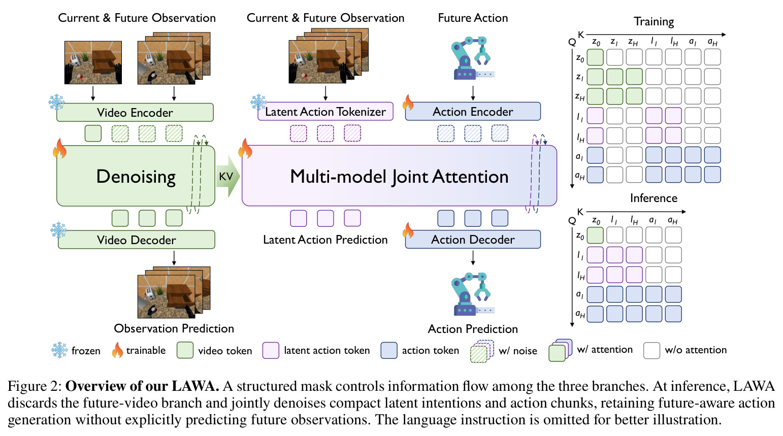 Overview of our LAWA