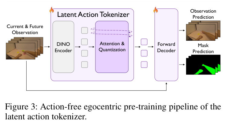 Action-free egocentric pre-training pipeline of the latent action tokenizer