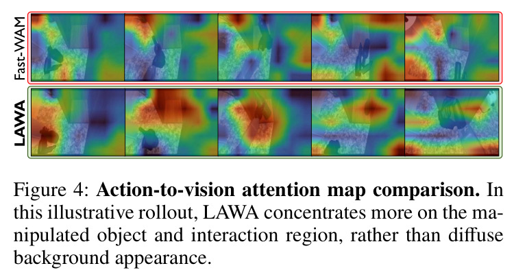 Action-to-vision attention map comparison