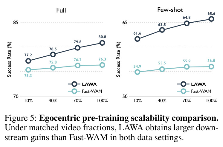 Egocentric pre-training scalability comparison