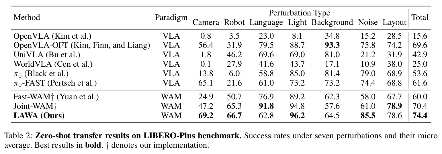 Zero-shot transfer results on LIBERO-Plus benchmark