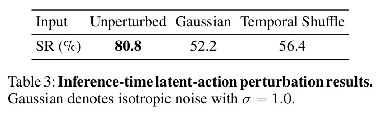 Inference-time latent-action perturbation results