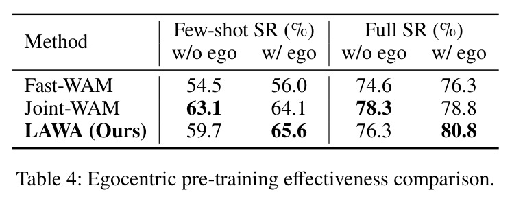 Egocentric pre-training effectiveness comparison