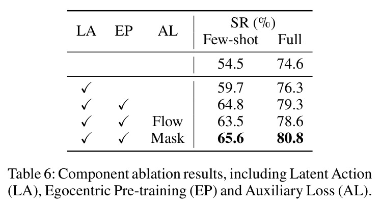 Component ablation results, including Latent Action (LA), Egocentric Pre-training (EP) and Auxiliary Loss (AL)