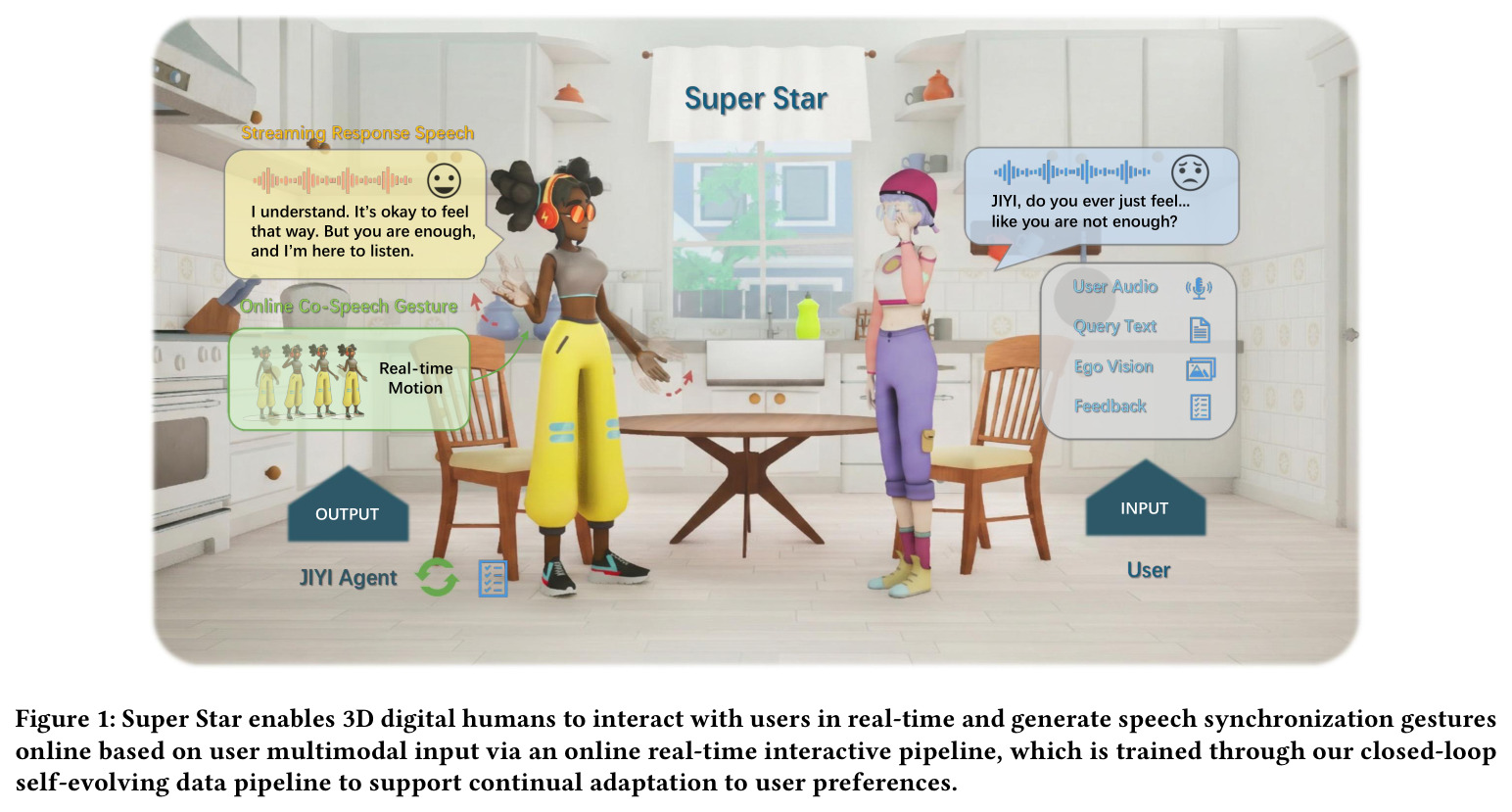 Super Star enables 3D digital humans to interact with users in real-time and generate speech synchronization gestures online based on user multimodal input via an online real-time interactive pipeline, which is trained through our closed-loop self-evolving data pipeline to support continual adaptation to user preferences.
