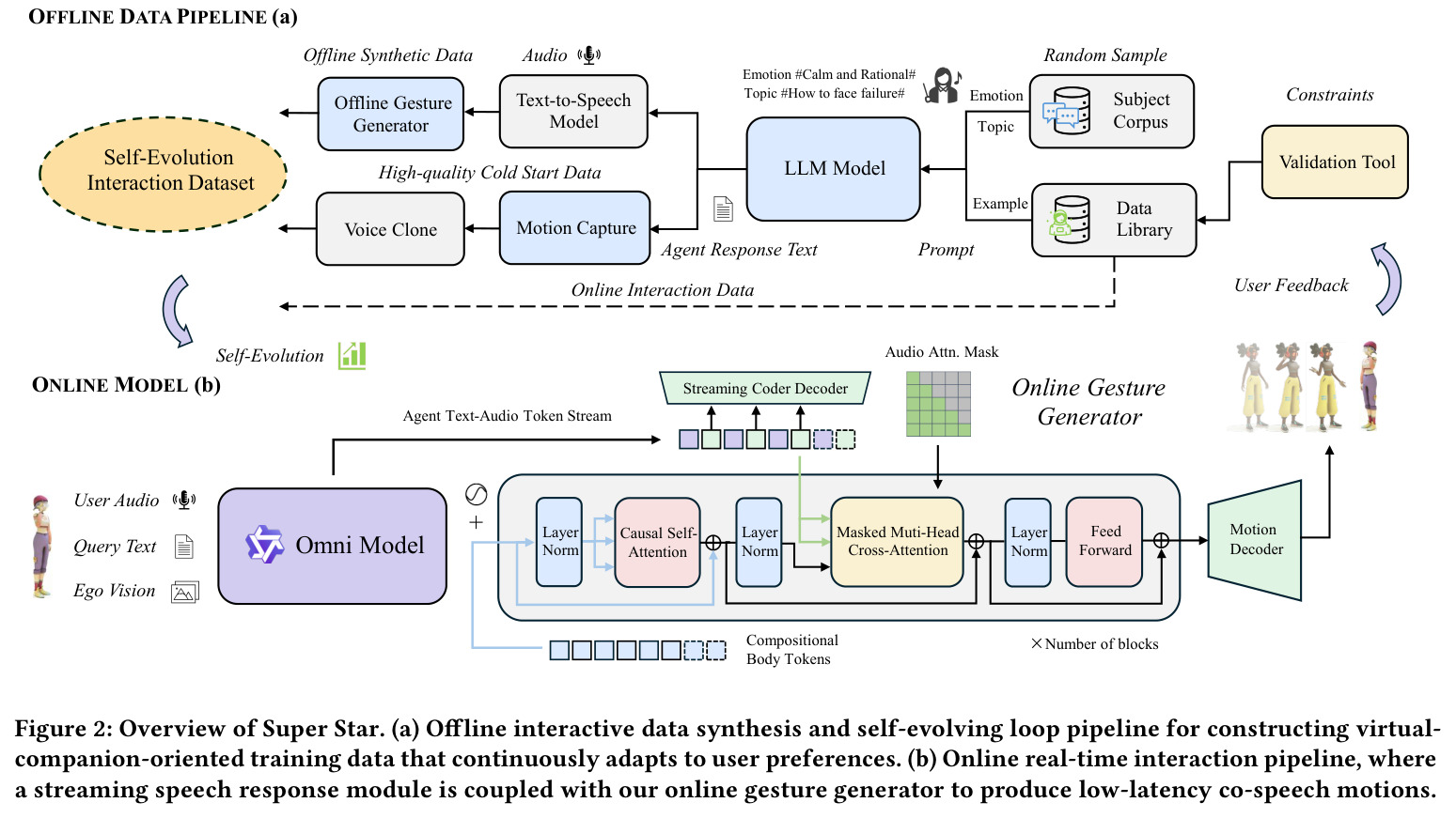 Overview of Super Star. (a) Offline interactive data synthesis and self-evolving loop pipeline for constructing virtual-companion-oriented training data that continuously adapts to user preferences. (b) Online real-time interaction pipeline, where a streaming speech response module is coupled with our online gesture generator to produce low-latency co-speech motions.