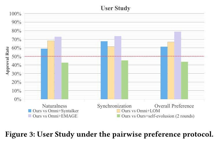 User Study under the pairwise preference protocol.