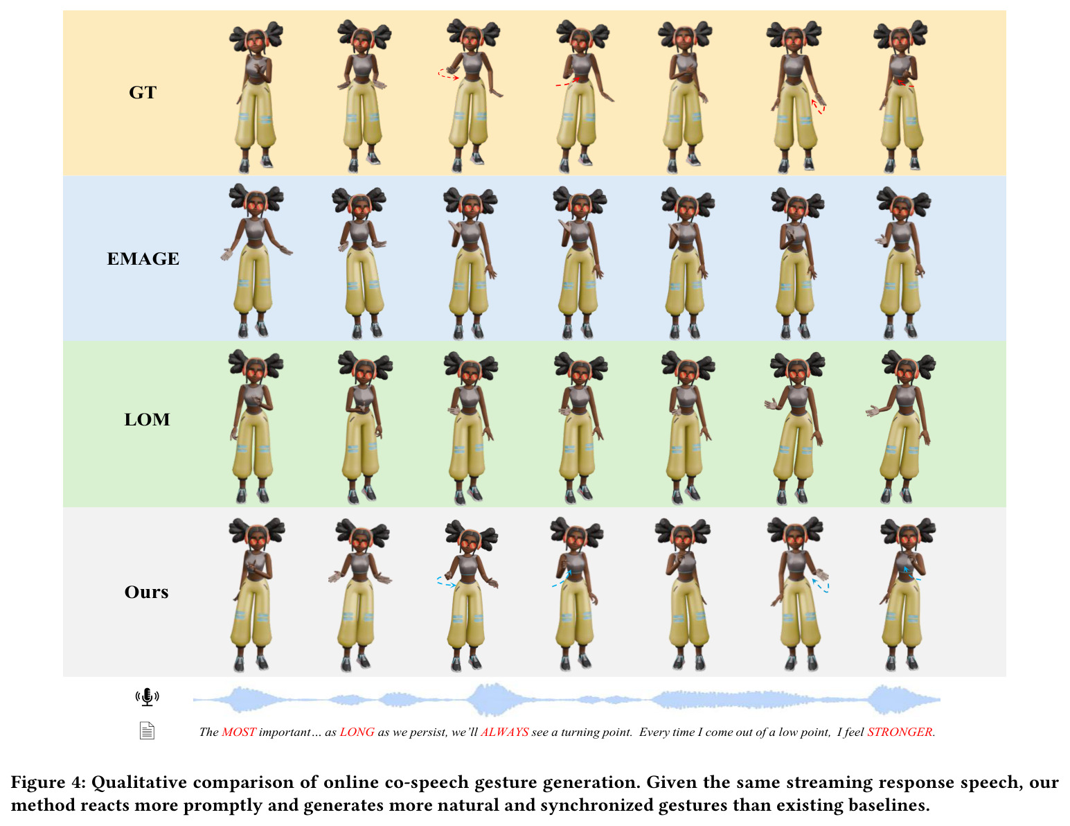 Qualitative comparison of online co-speech gesture generation. Given the same streaming response speech, our method reacts more promptly and generates more natural and synchronized gestures than existing baselines.