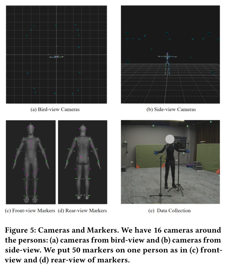 Cameras and Markers. We have 16 cameras around the persons: (a) cameras from bird-view and (b) side-view. We put 50 markers on one person as in (c) front-view and (d) rear-view of markers.