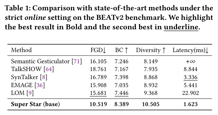 Comparison with state-of-the-art methods under the strict online setting on the BEATv2 benchmark.