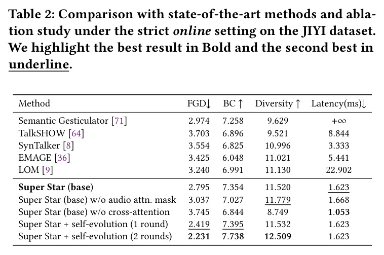 Comparison with state-of-the-art methods and ablation study under the strict online setting on the JIYI dataset.