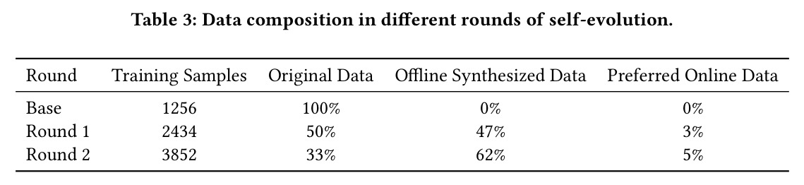 Data composition in different rounds of self-evolution.