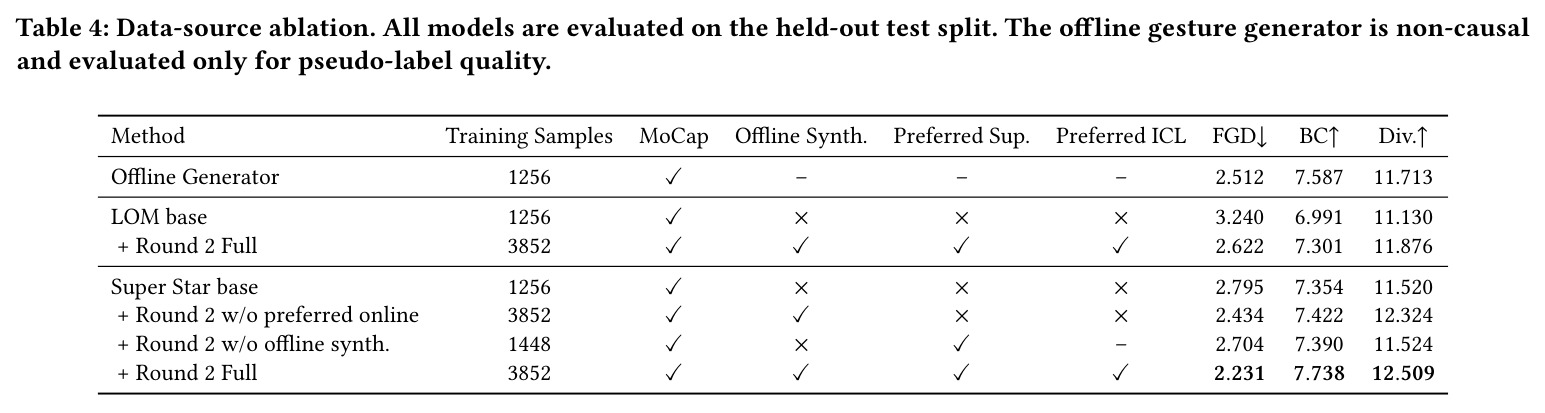 Data-source ablation. All models are evaluated on the held-out test split. The offline gesture generator is non-causal and evaluated only for pseudo-label quality.