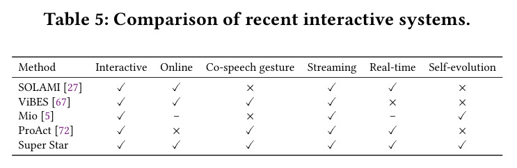 Comparison of recent interactive systems.